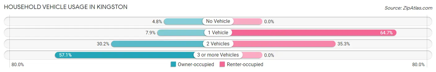 Household Vehicle Usage in Kingston