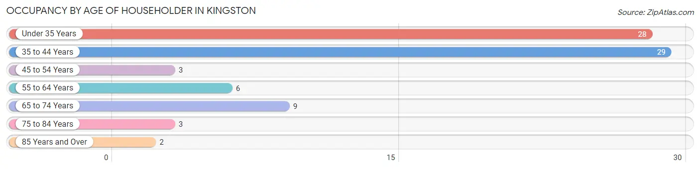 Occupancy by Age of Householder in Kingston