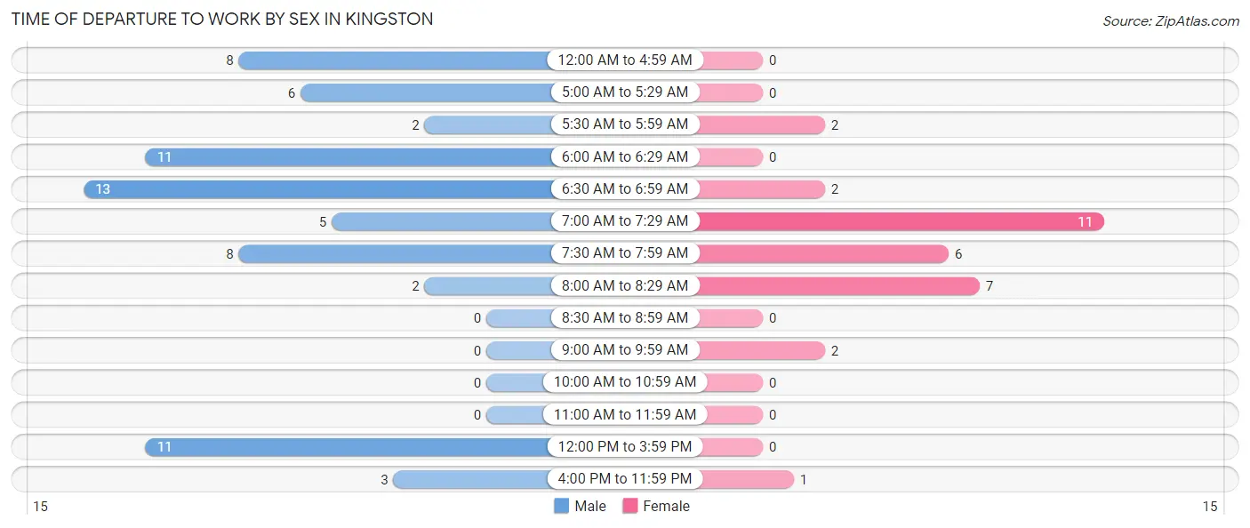 Time of Departure to Work by Sex in Kingston