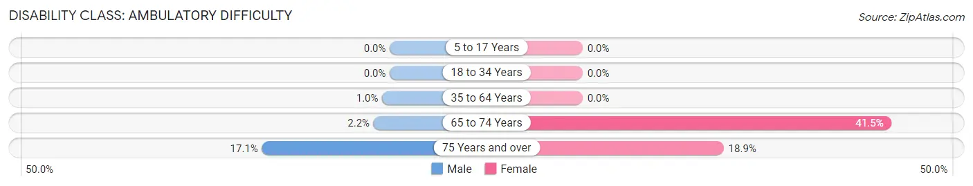 Disability in La Prairie: <span>Ambulatory Difficulty</span>