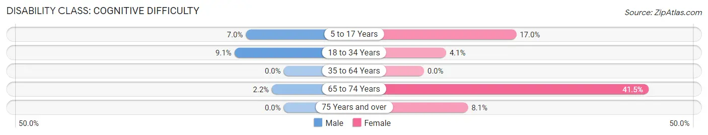 Disability in La Prairie: <span>Cognitive Difficulty</span>