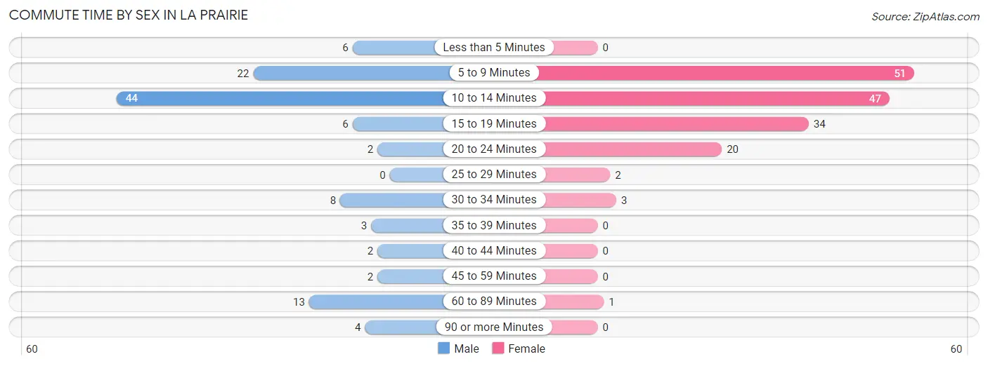 Commute Time by Sex in La Prairie