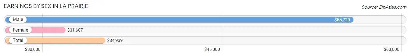 Earnings by Sex in La Prairie