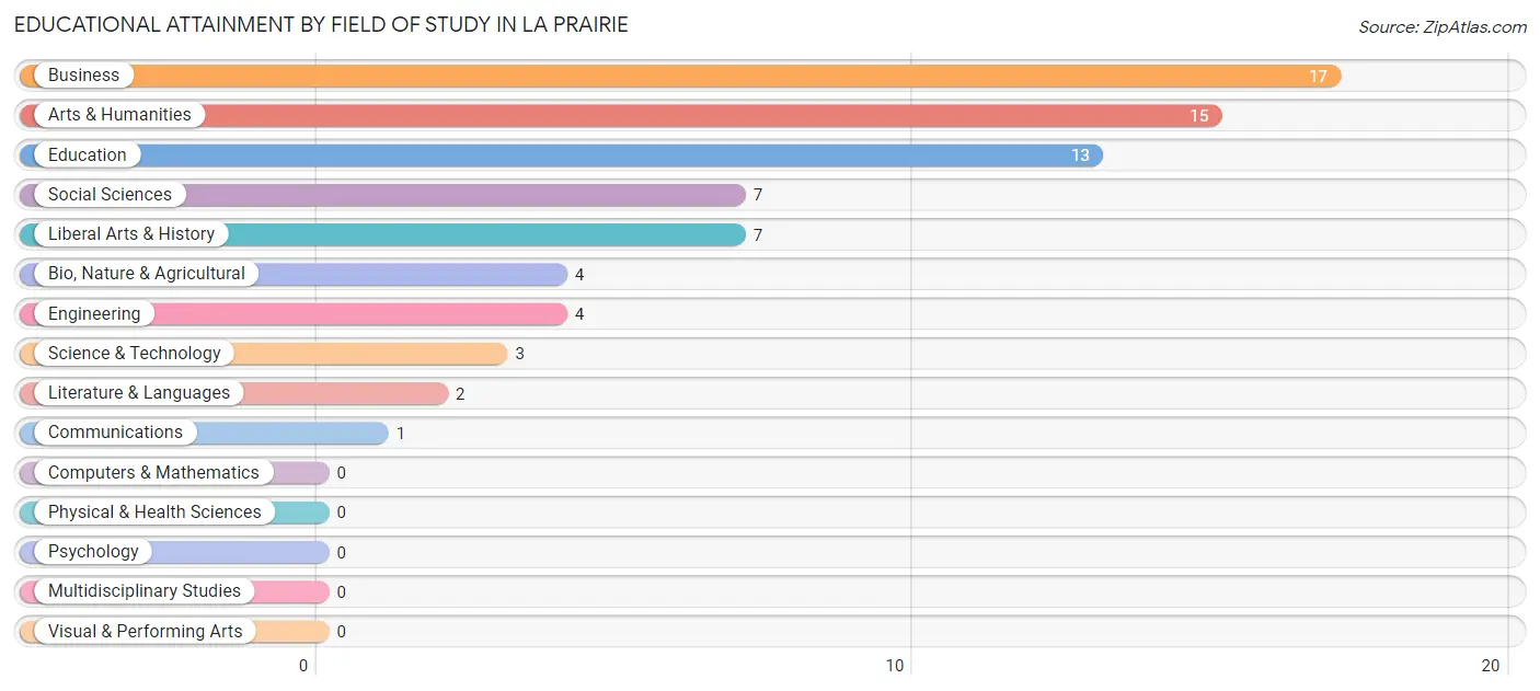 Educational Attainment by Field of Study in La Prairie