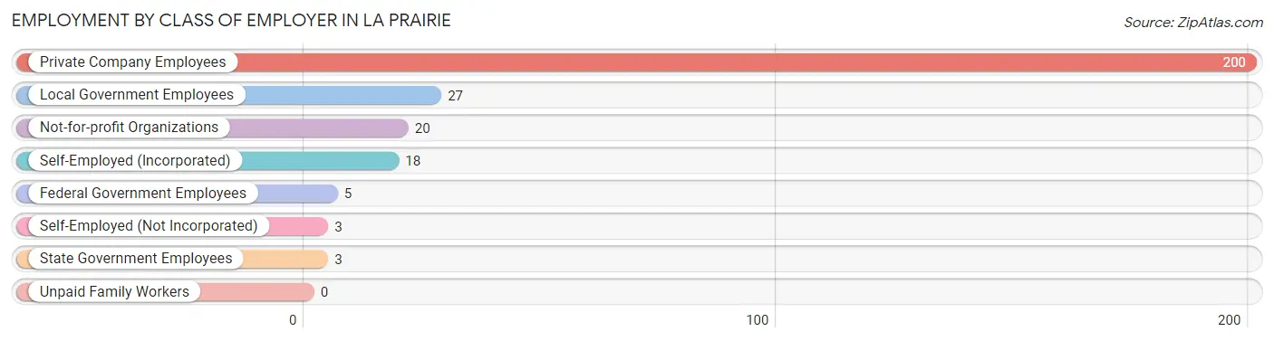 Employment by Class of Employer in La Prairie