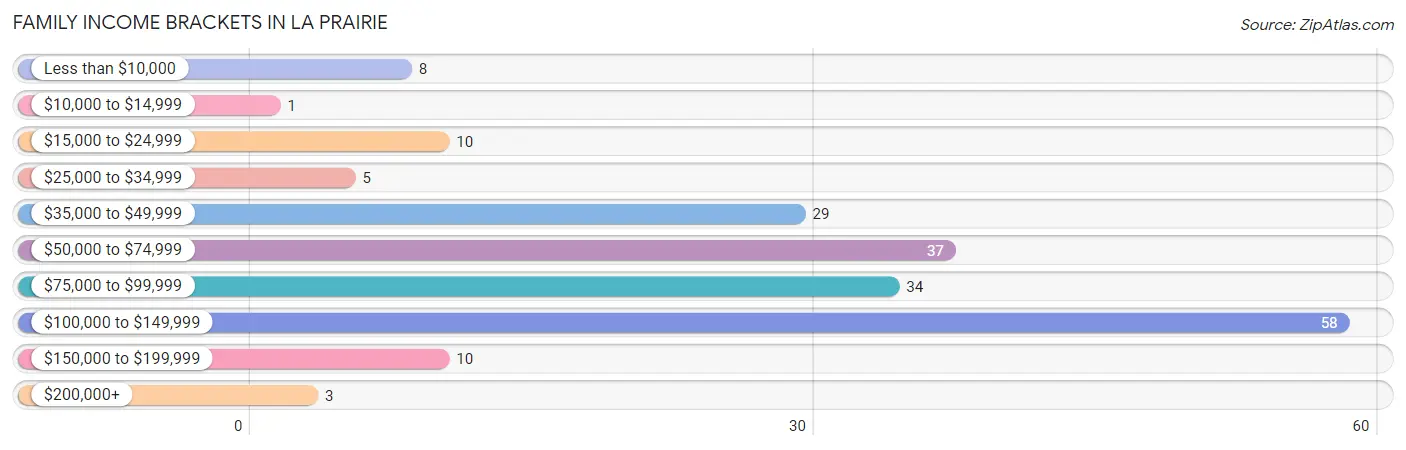 Family Income Brackets in La Prairie