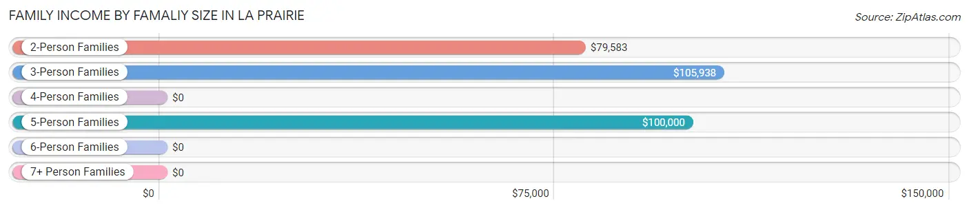 Family Income by Famaliy Size in La Prairie