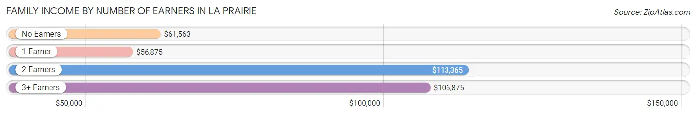 Family Income by Number of Earners in La Prairie