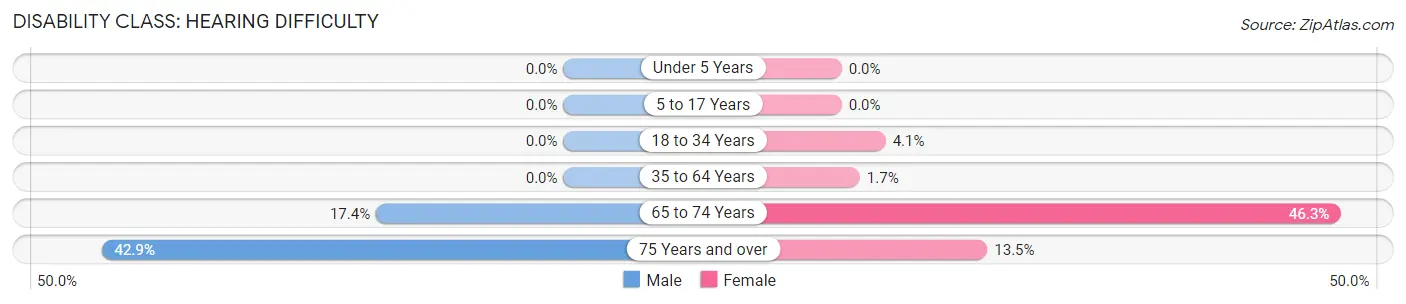 Disability in La Prairie: <span>Hearing Difficulty</span>