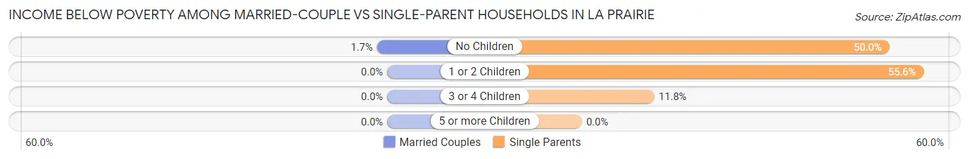 Income Below Poverty Among Married-Couple vs Single-Parent Households in La Prairie