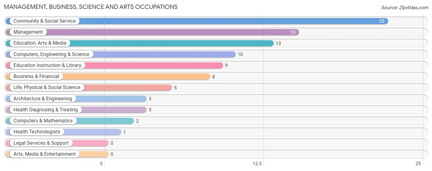 Management, Business, Science and Arts Occupations in La Prairie