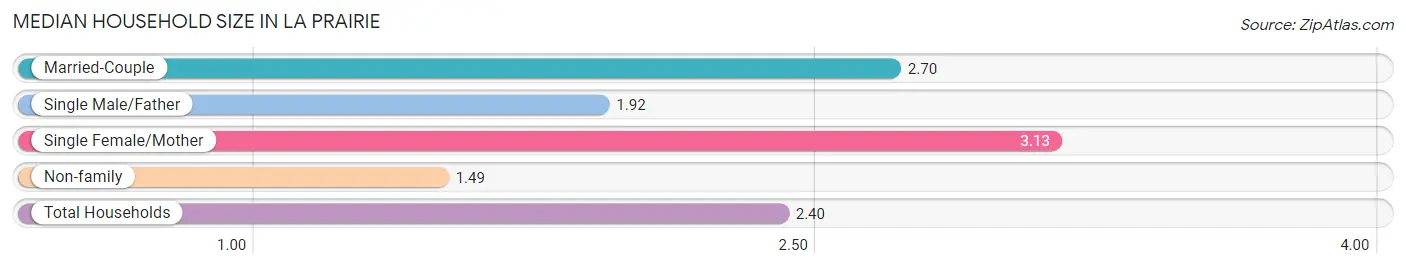 Median Household Size in La Prairie