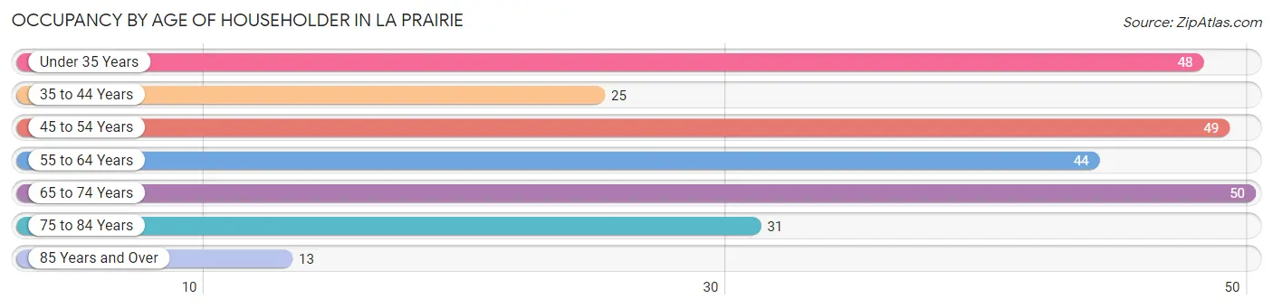 Occupancy by Age of Householder in La Prairie