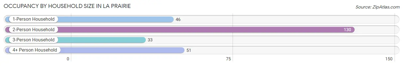 Occupancy by Household Size in La Prairie