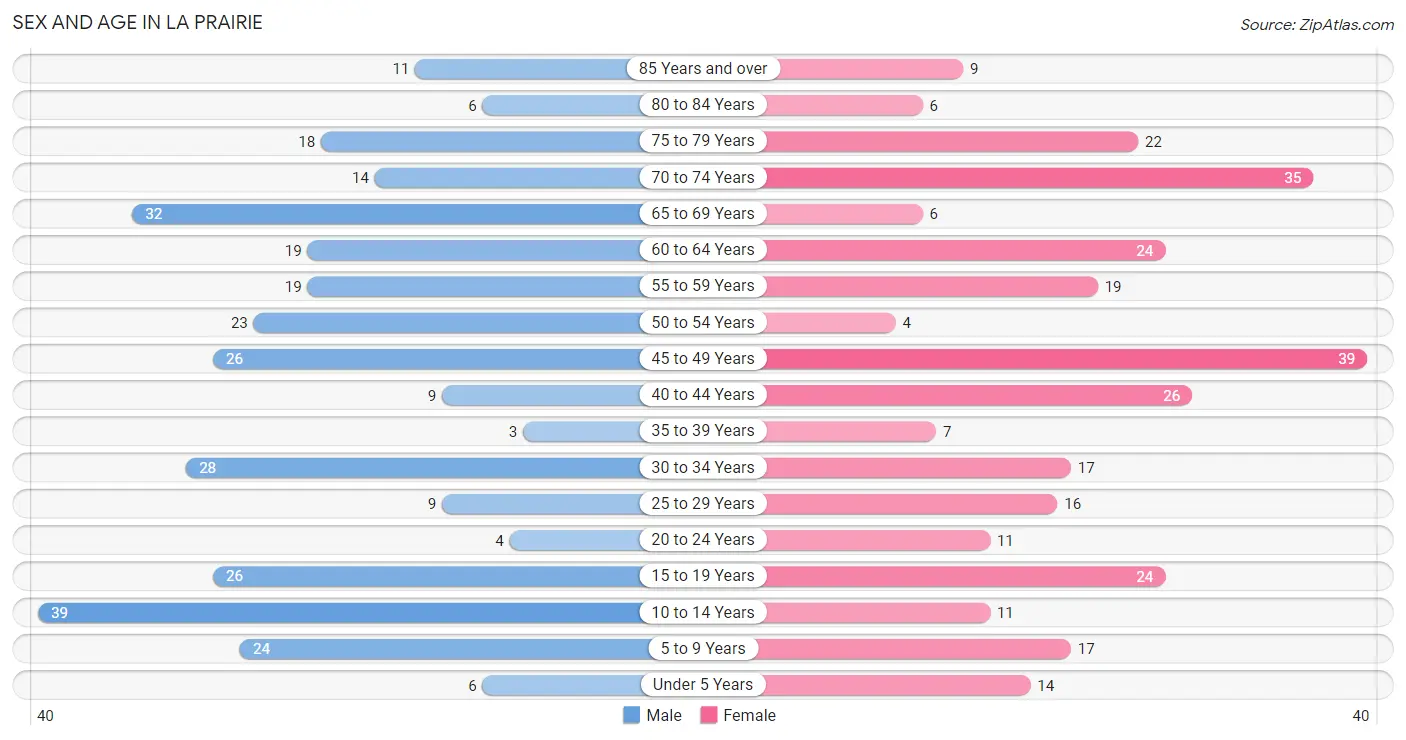 Sex and Age in La Prairie