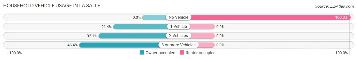 Household Vehicle Usage in La Salle