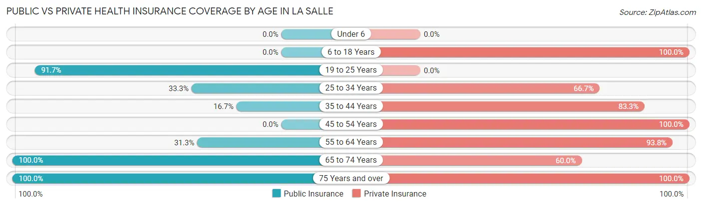 Public vs Private Health Insurance Coverage by Age in La Salle