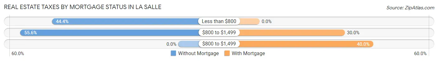 Real Estate Taxes by Mortgage Status in La Salle