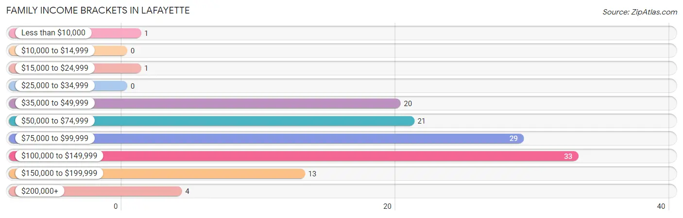 Family Income Brackets in Lafayette