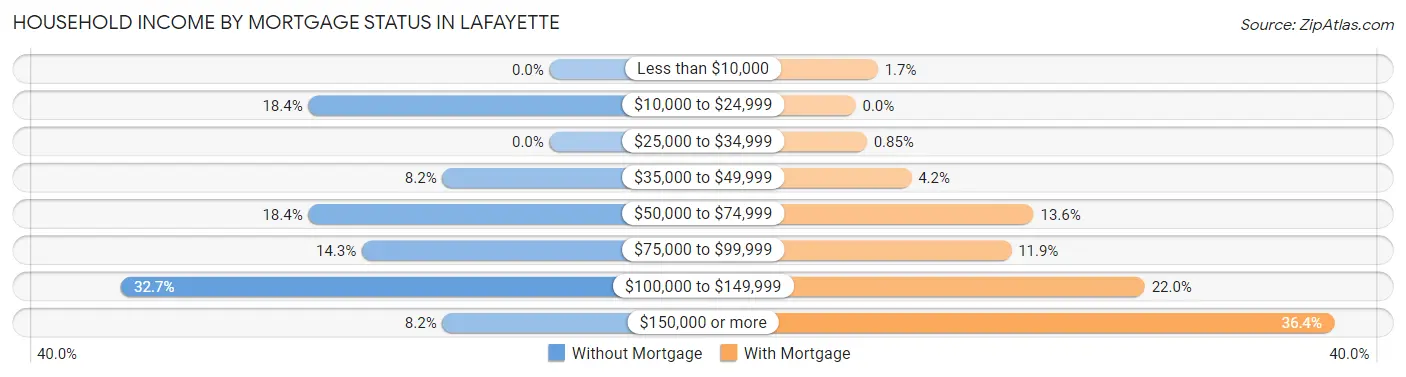 Household Income by Mortgage Status in Lafayette