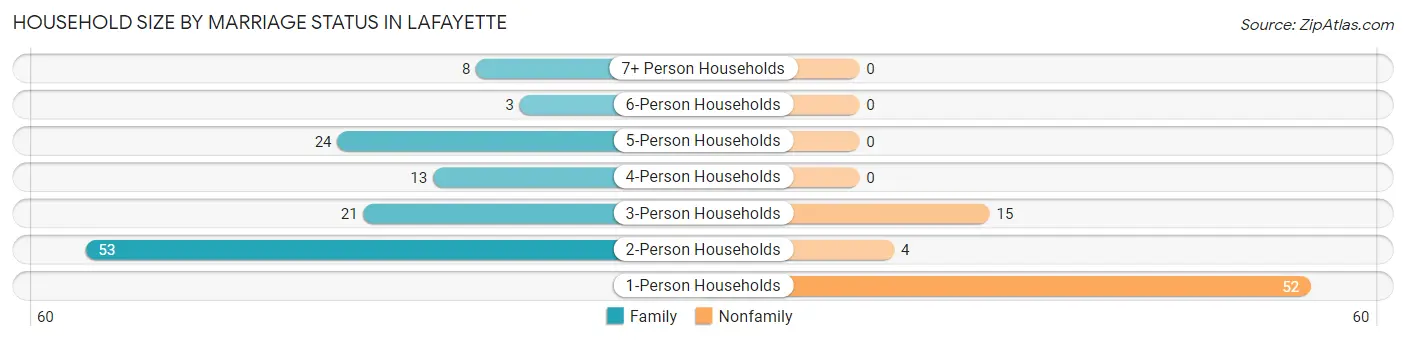 Household Size by Marriage Status in Lafayette