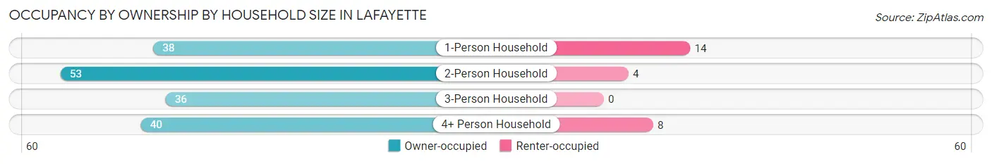 Occupancy by Ownership by Household Size in Lafayette