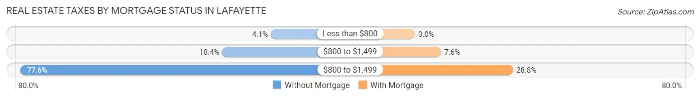 Real Estate Taxes by Mortgage Status in Lafayette