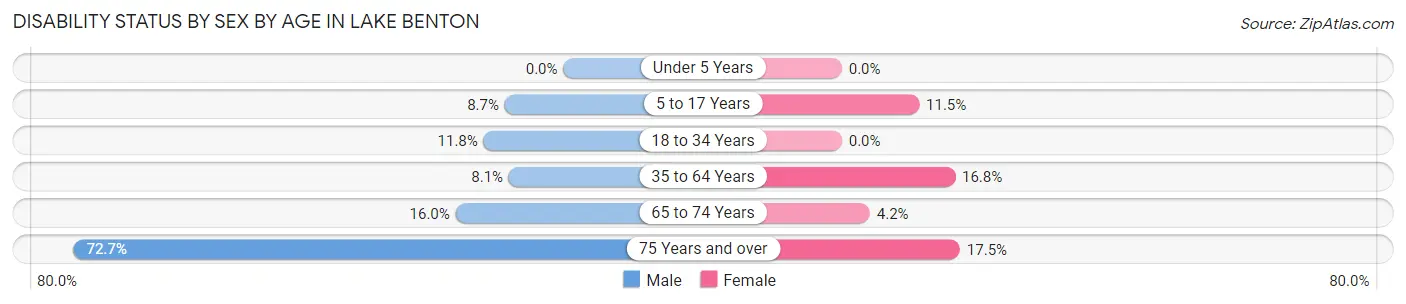 Disability Status by Sex by Age in Lake Benton