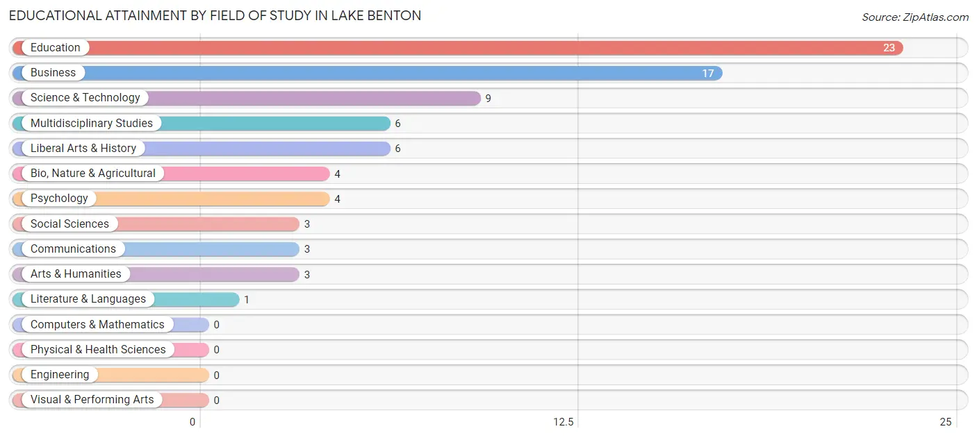 Educational Attainment by Field of Study in Lake Benton