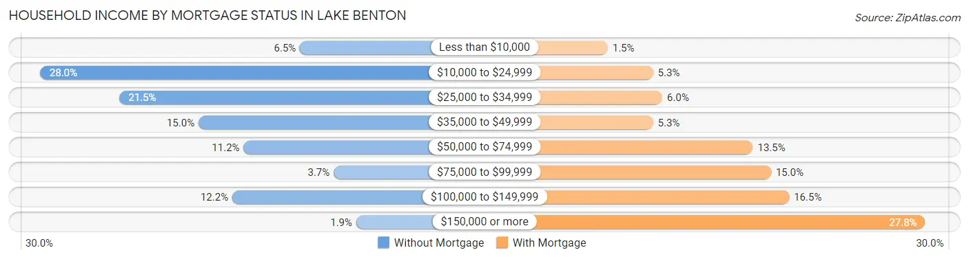 Household Income by Mortgage Status in Lake Benton