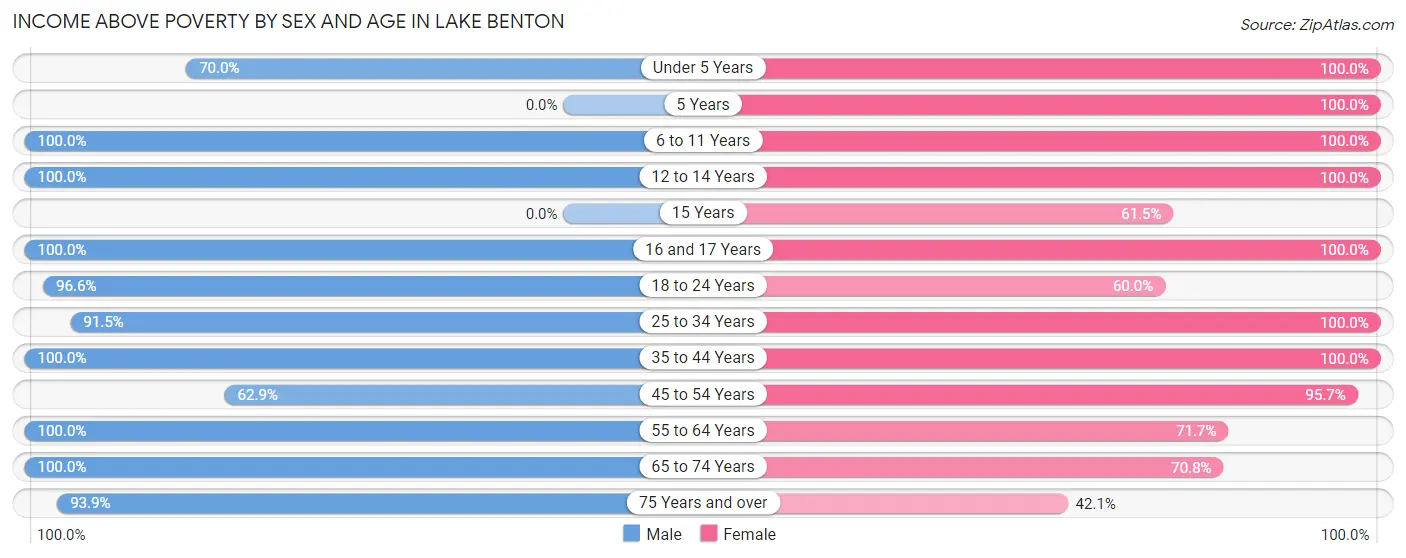 Income Above Poverty by Sex and Age in Lake Benton