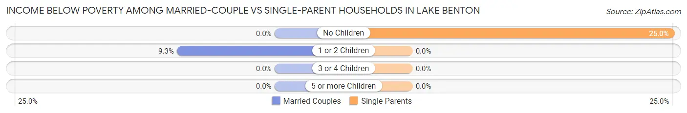 Income Below Poverty Among Married-Couple vs Single-Parent Households in Lake Benton