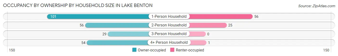 Occupancy by Ownership by Household Size in Lake Benton