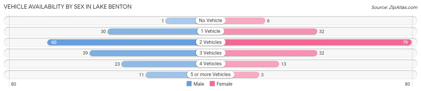 Vehicle Availability by Sex in Lake Benton