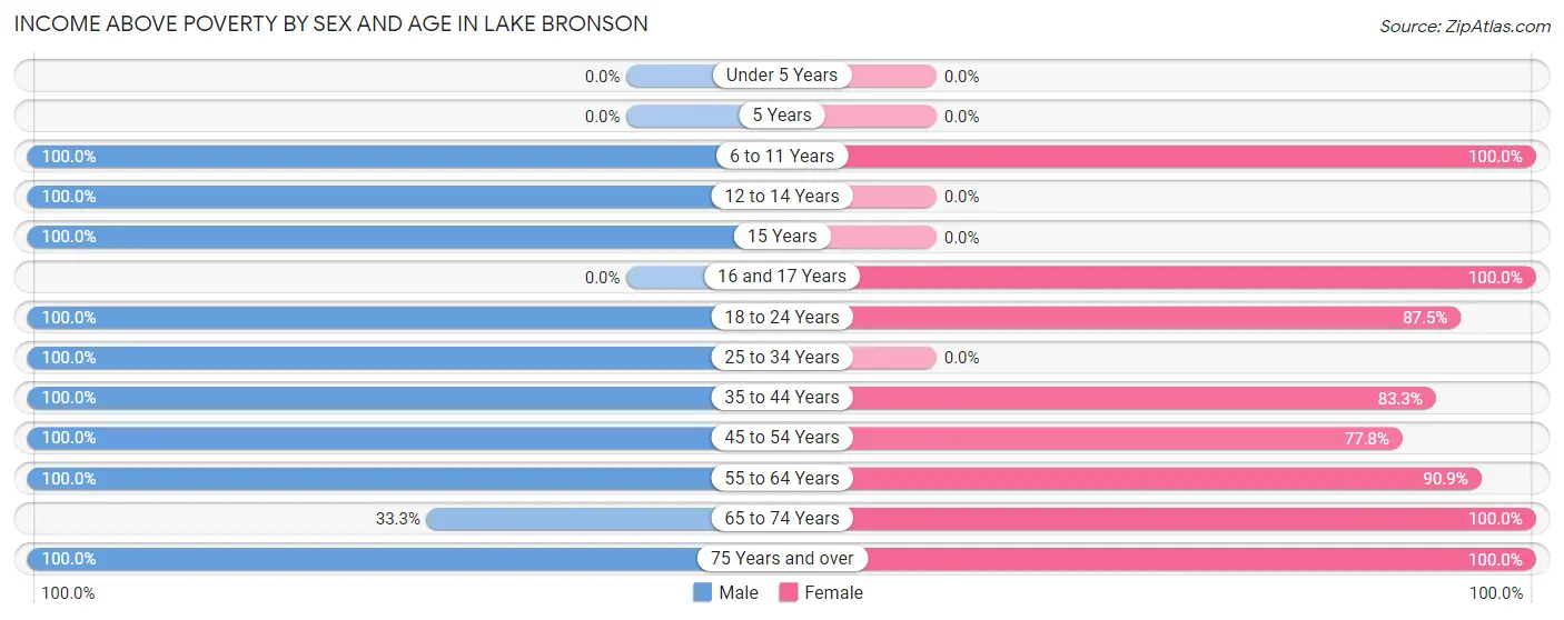 Income Above Poverty by Sex and Age in Lake Bronson