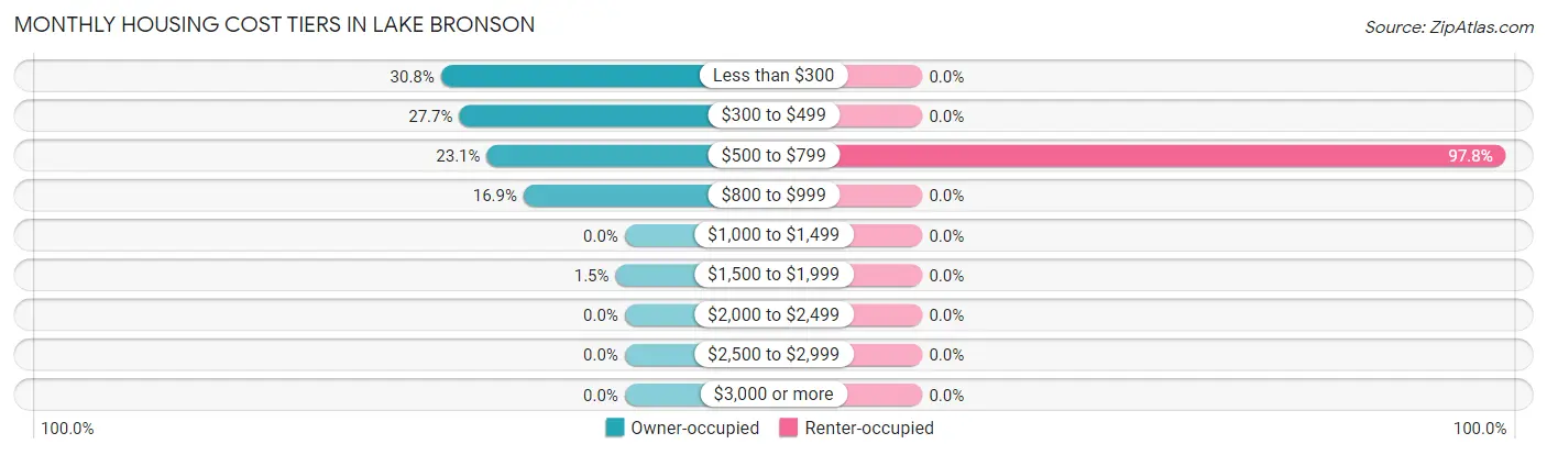 Monthly Housing Cost Tiers in Lake Bronson