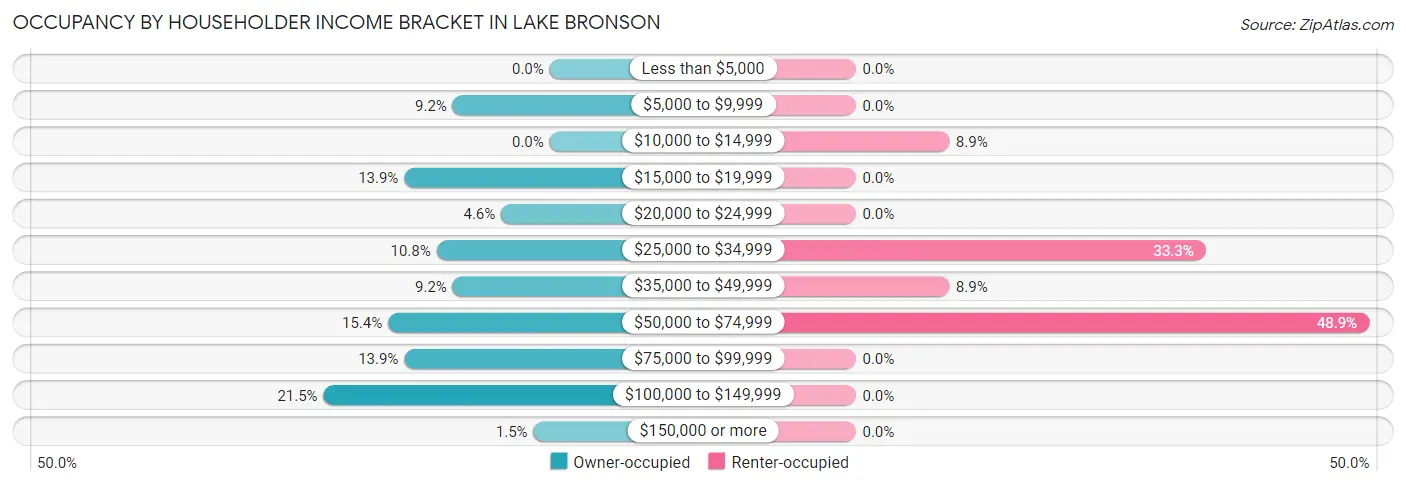Occupancy by Householder Income Bracket in Lake Bronson
