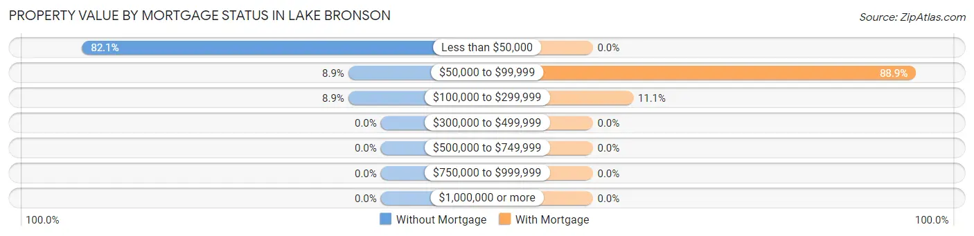 Property Value by Mortgage Status in Lake Bronson