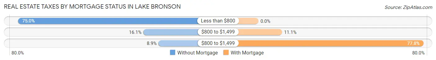 Real Estate Taxes by Mortgage Status in Lake Bronson