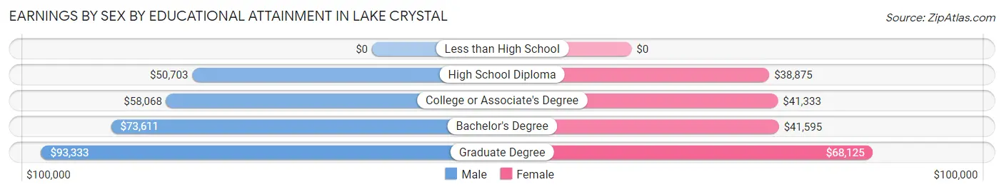 Earnings by Sex by Educational Attainment in Lake Crystal