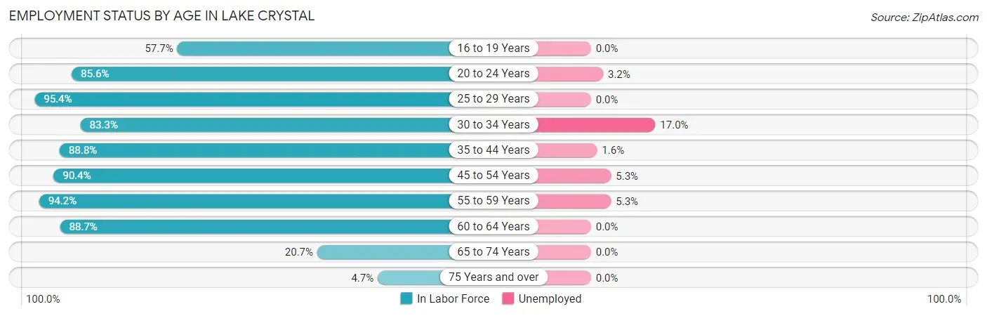 Employment Status by Age in Lake Crystal