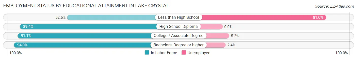 Employment Status by Educational Attainment in Lake Crystal