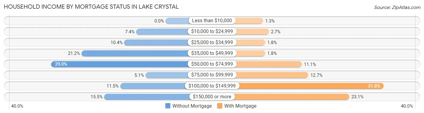Household Income by Mortgage Status in Lake Crystal