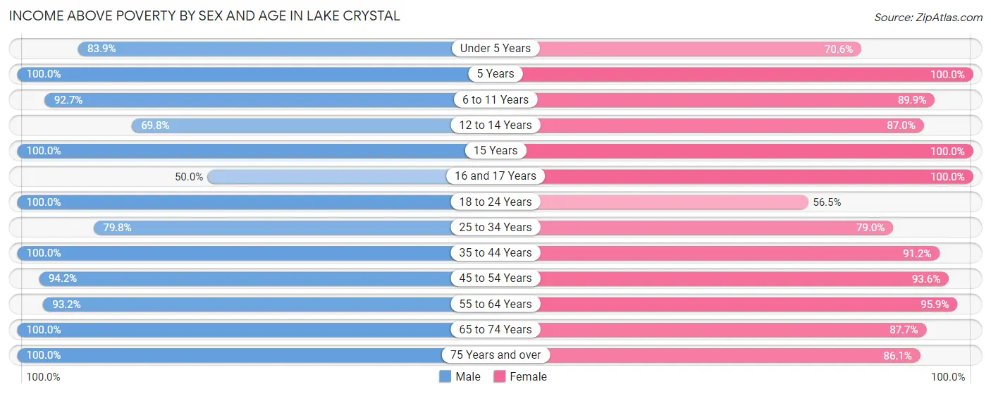 Income Above Poverty by Sex and Age in Lake Crystal