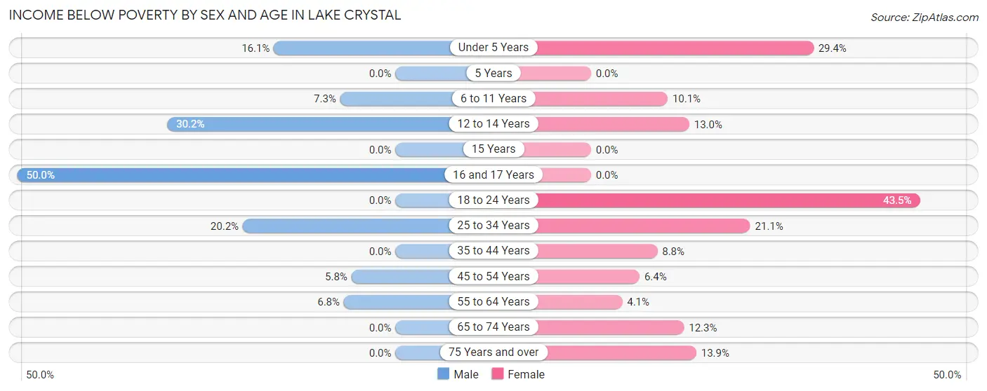 Income Below Poverty by Sex and Age in Lake Crystal