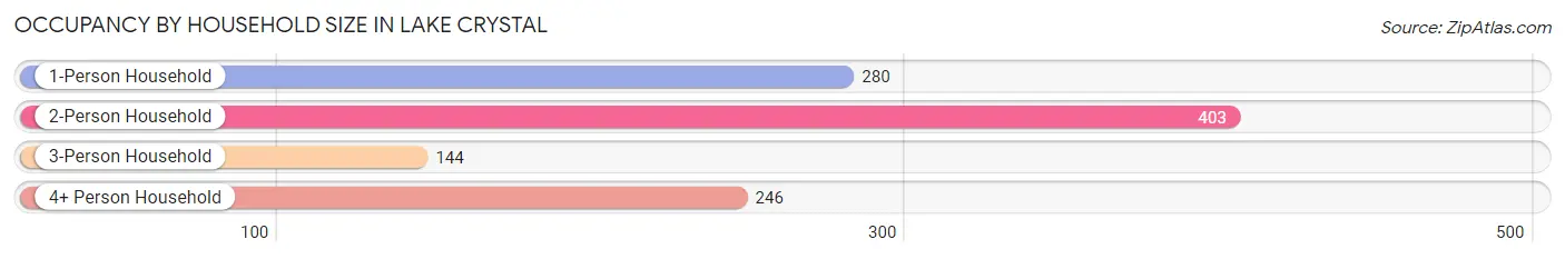 Occupancy by Household Size in Lake Crystal