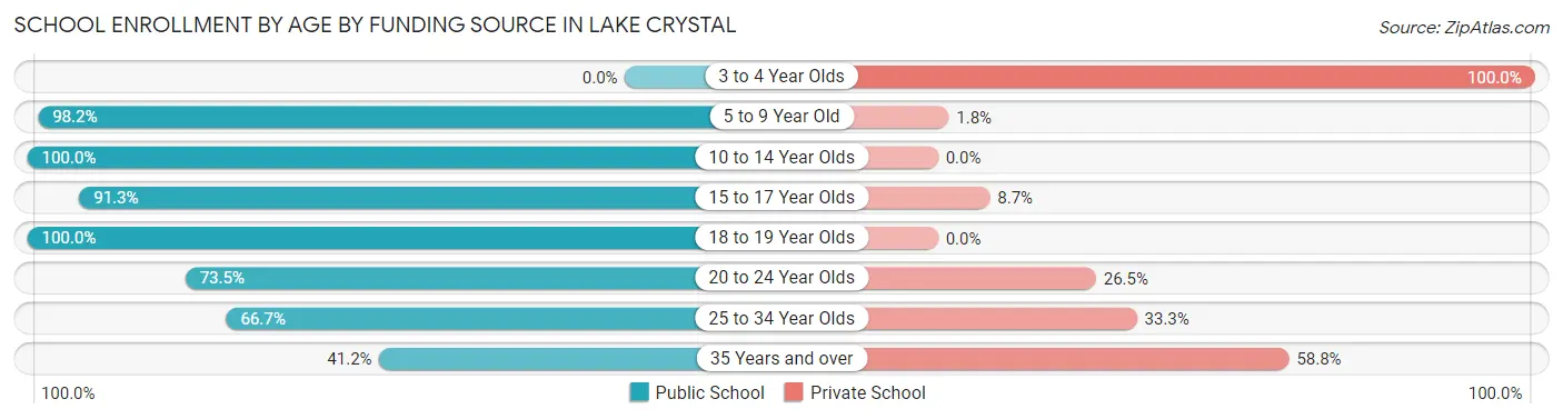 School Enrollment by Age by Funding Source in Lake Crystal
