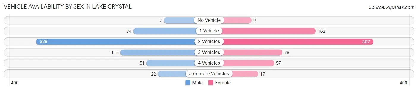 Vehicle Availability by Sex in Lake Crystal
