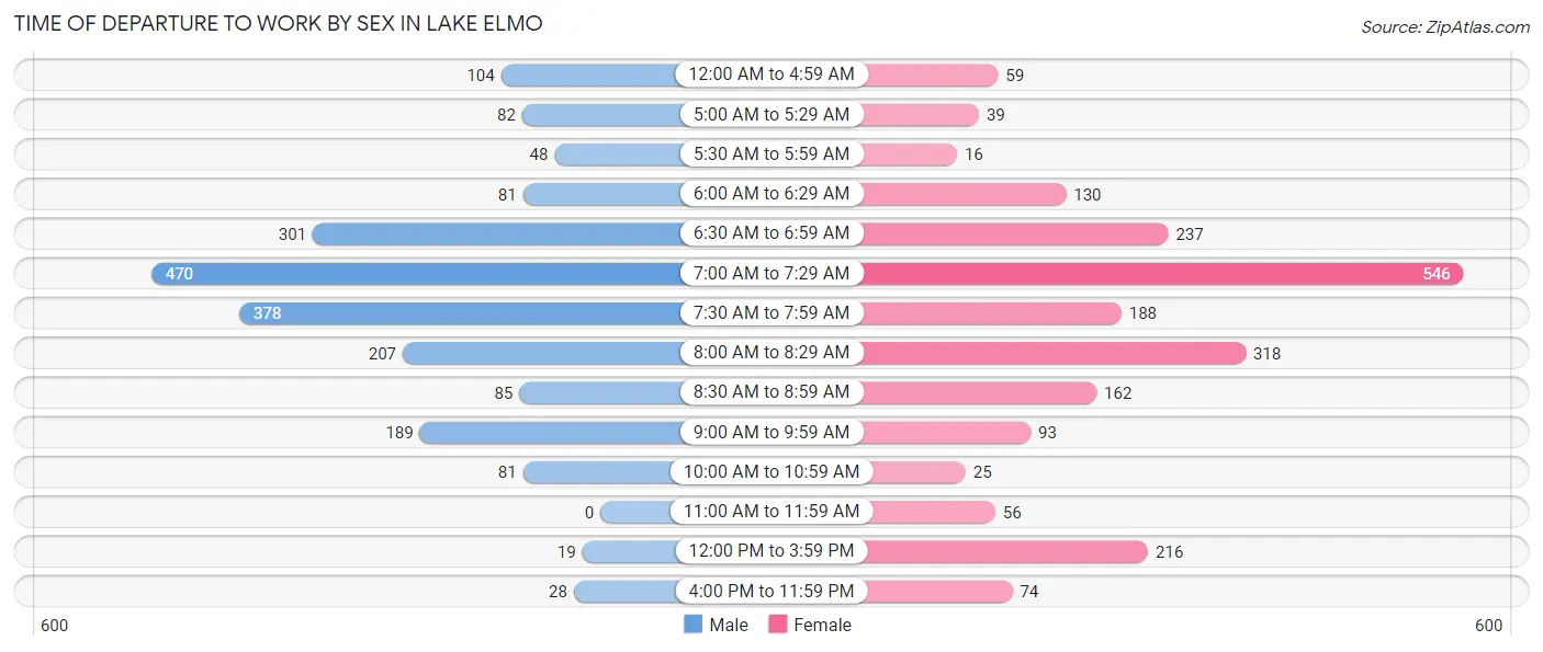 Time of Departure to Work by Sex in Lake Elmo