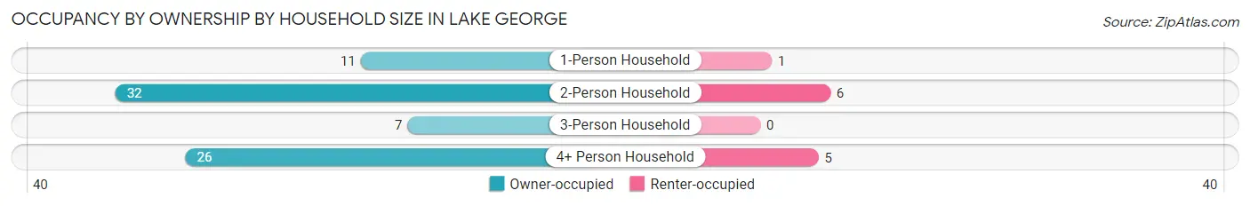 Occupancy by Ownership by Household Size in Lake George